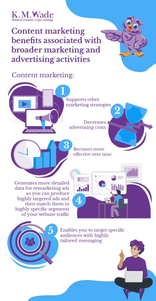 Infographic of content marketing benefits associated with broader marketing and advertising activities. The text reads: 1. Supports other marketing strategies 2. Decreases advertising costs 3. Becomes more effective over time 4. Generates more detailed data for remarketing ads so you can produce highly targeted ads and then match them to highly specific segments of your website traffic 5. Enables you to target specific audiences with highly tailored messaging