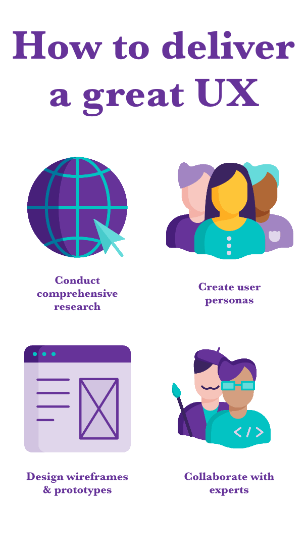 An infographic describing how to develop a great UX. 1) Conduct comprehensive research (a globe that represents the world wide web with a mouse pointer clicking it.); 2) create user personas (Group of diverse people); 3) design wireframes and prototypes (a website wireframe); 4) collaborate with experts (An image of a painter and an IT developer).