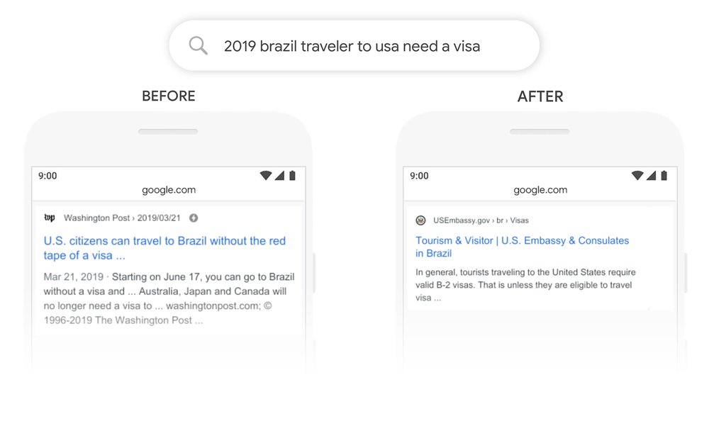 A before and after screenshot of a search listing for the query ‘2019 Brazil traveler to USA need a visa’. Before BERT Google would have shown an article called US citizens can travel to Brazil without the red tape of a visa. After BERT  it shows an article with a description that says in general, tourists traveling to the United States require valid B-2 visas.
