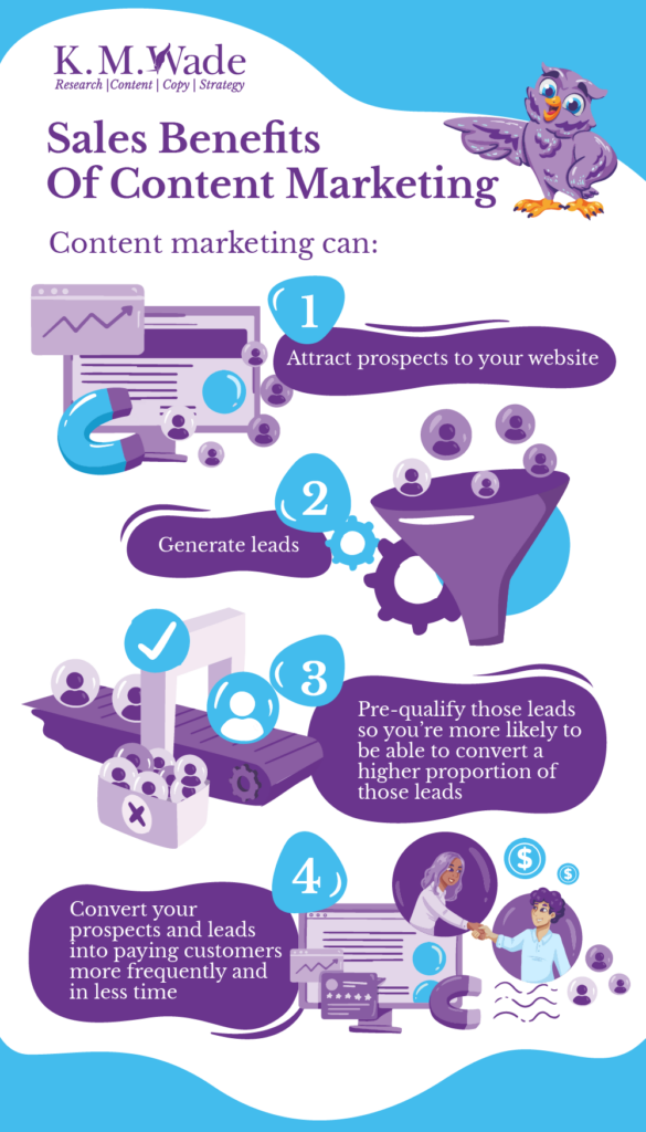 Infographic showing the sales benefits of content marketing which can include: 1. Attract prospects to your website 2. Generate leads 3. Pre-qualify those leads so you're more likely to be able to convert a higher proportion of those leads 4. Convert your prospects and leads into paying customers more frequently and in less time