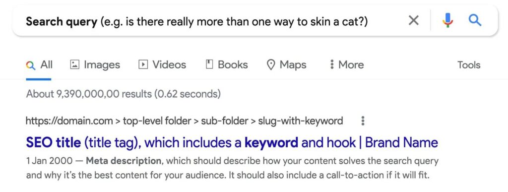 Hypothetical search listing showing all the elements of a good search listing:
1. Search query. In our examples it’s ‘is there really more than one way to skin a cat?’
2. URL and folder structure. The layout is https://domain.com > top-level folder > sub-folder > slug-with-keyword
3. SEO title (title tag), which includes a keyword and a hook | Brand Name
4. 1 Jan 2000 — Meta description, which should describe how your content solves teh search query and why it’s the best content for our audience. It should also include a call-to-action if it will fit.