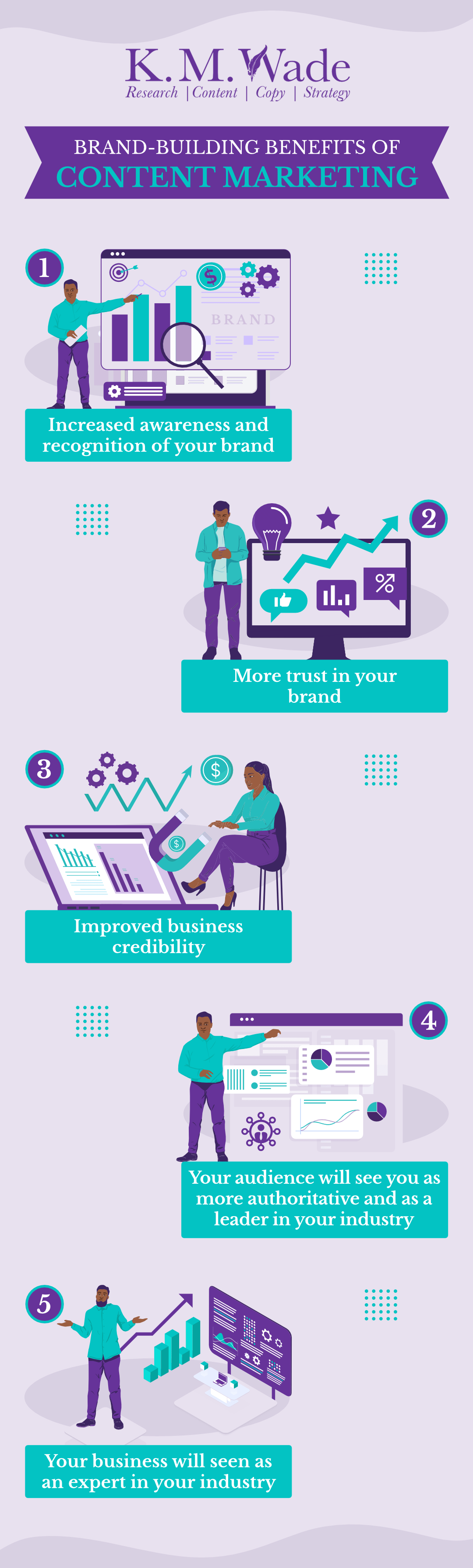 Infographic of brand-building benefits of content marketing. The text reads 1. Increased awareness and recognition of your brand 2. More trust in your brand 3. Improved business credibility 4. Your audience will see you as more authoritative and as a leader in your industry 5. Your business will be seen as an expert in your industry