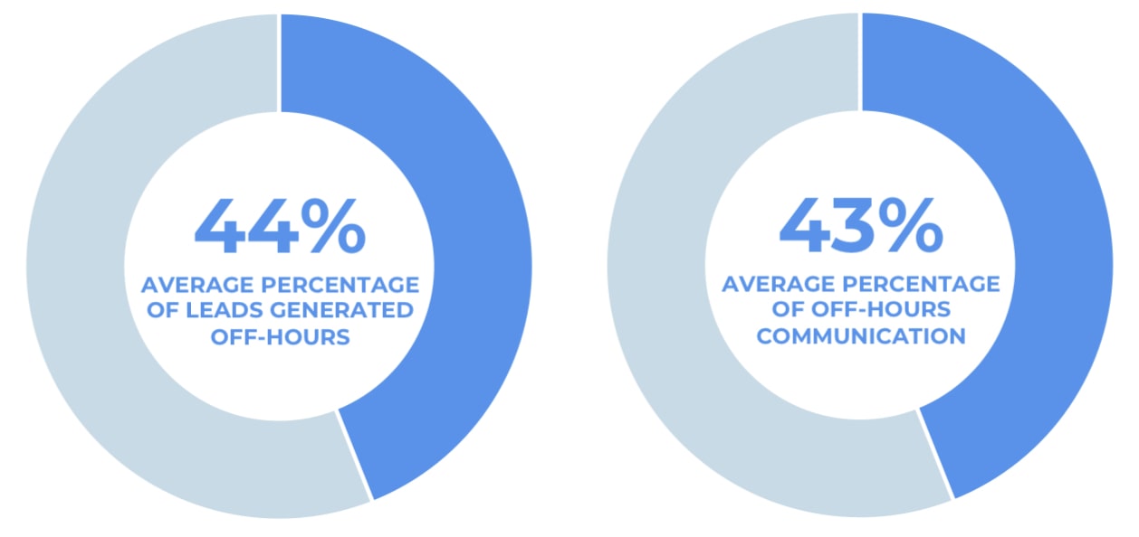 44% leads are generated after hours. 43% of communications occur after hours.