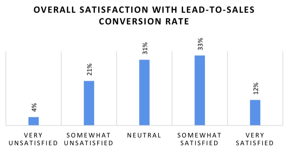 Lead-to-sales conversion rate satisfaction among marketing and sales professionals. 4% are very unsatisfied, 21% are somewhat unsatisfied, 31% are neutral, 33% are somewhat satisfied and 12% are very satisfied.