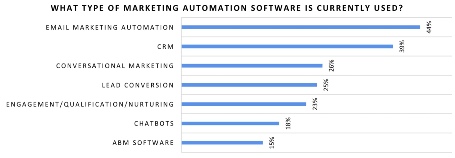 Marketing and sales professionals employ a range of marketing automation software solutions: email marketing automation (44%), CRM (39%), conversational marketing (26%), lead conversion (25%), engagement/qualification/nurturing (23%), chatbots (18%), and ABM software (15%).
